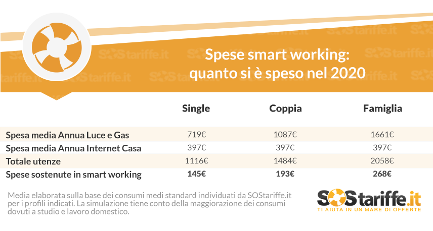 infografica Spese Smartworking 2020_SOStariffe.it_Gennaio2021