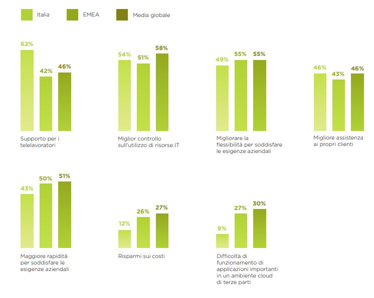 Nutanix Enterprise Cloud Index - Principali motivazioni per la migrazione a un’Infrastruttura abilitata al cloud