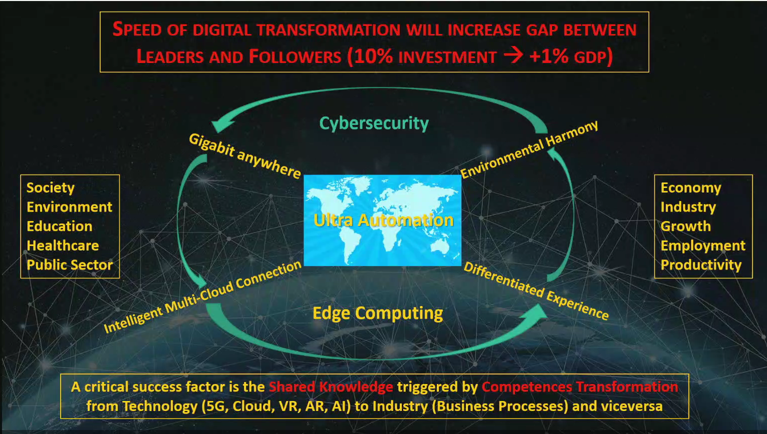 Huawei - digital transformation