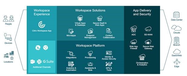 Le soluzioni SD-WAN all’interno dell’ecosistema delle soluzioni Citrix per il Workspace