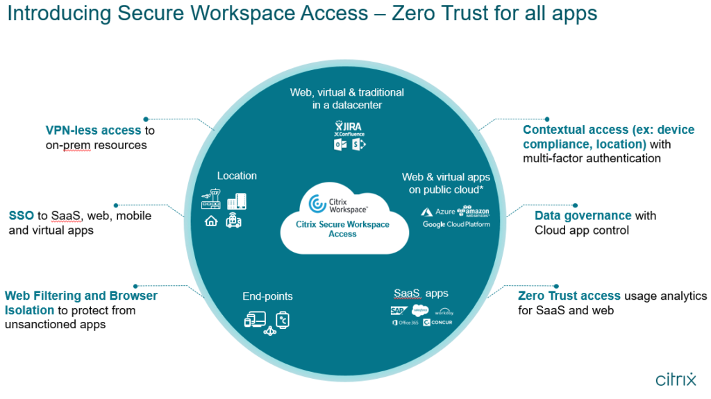 Il modello di sicurezza Zero Trust della soluzione Citrix Workspace