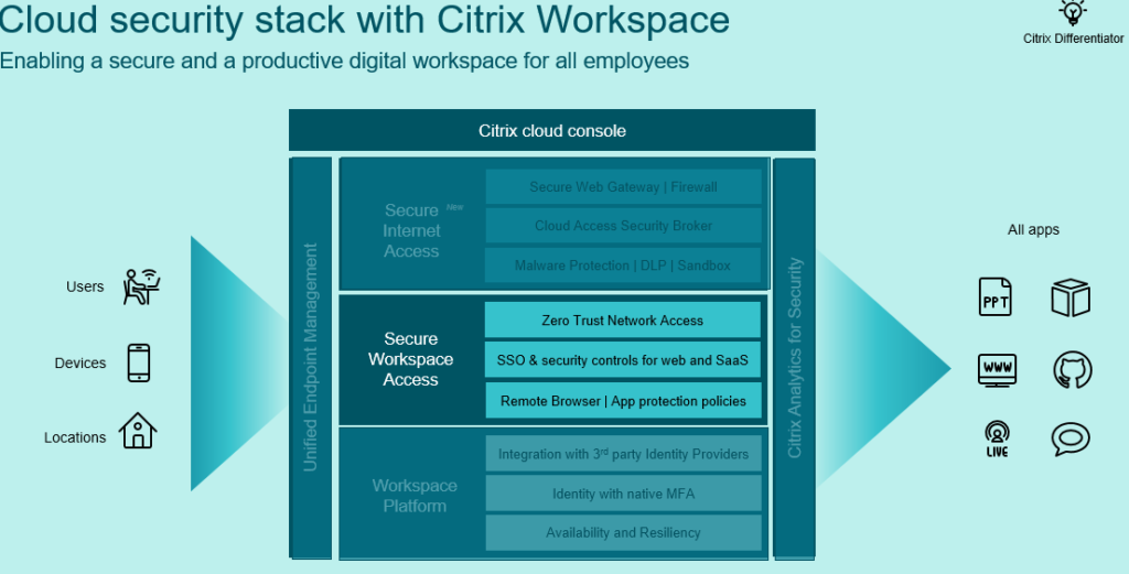 Workspace Digitale sicuro con Citrix Secure Workspace Access
