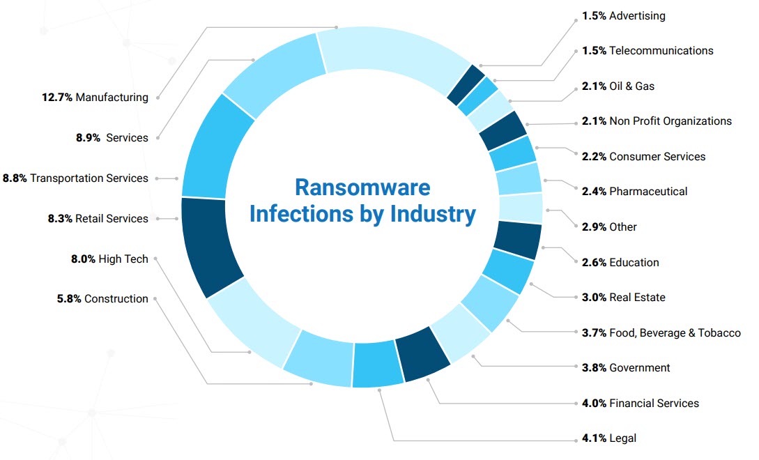Attacchi ransomware a doppia estorsione per categoria di industry