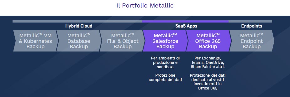 Metallic - La proposta di Backup As A Service