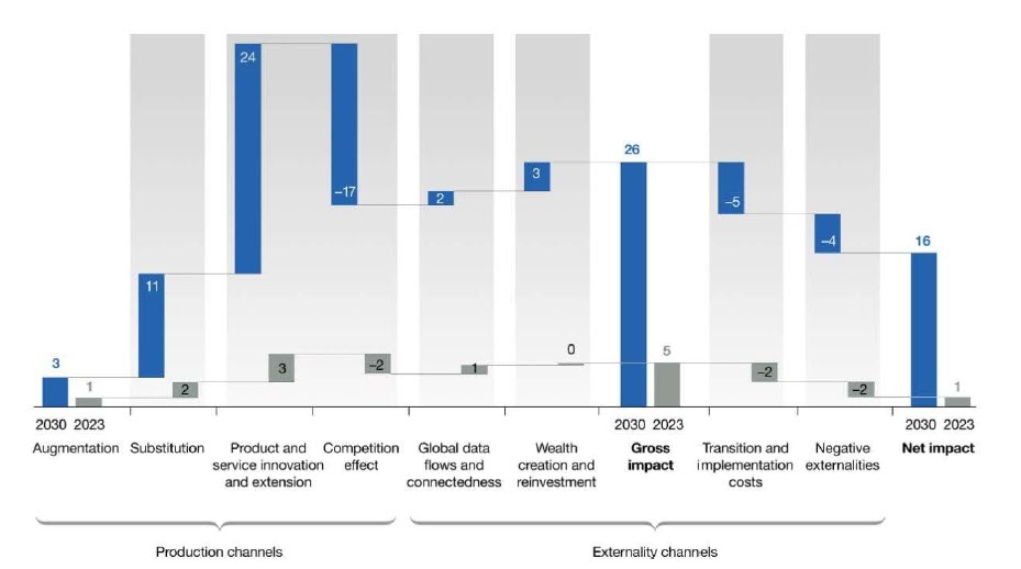 Impatto economico dell'AI stimato al 2030 (fonte: McKinsey)