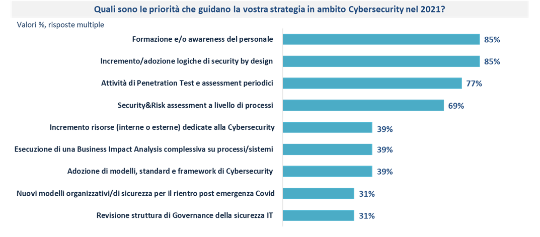 Le priorità strategiche in ambito Cybersecurity per il 2021 nel settore Finance - le priorità - NetConsulting cube, Barometro Cybersecurity 2020