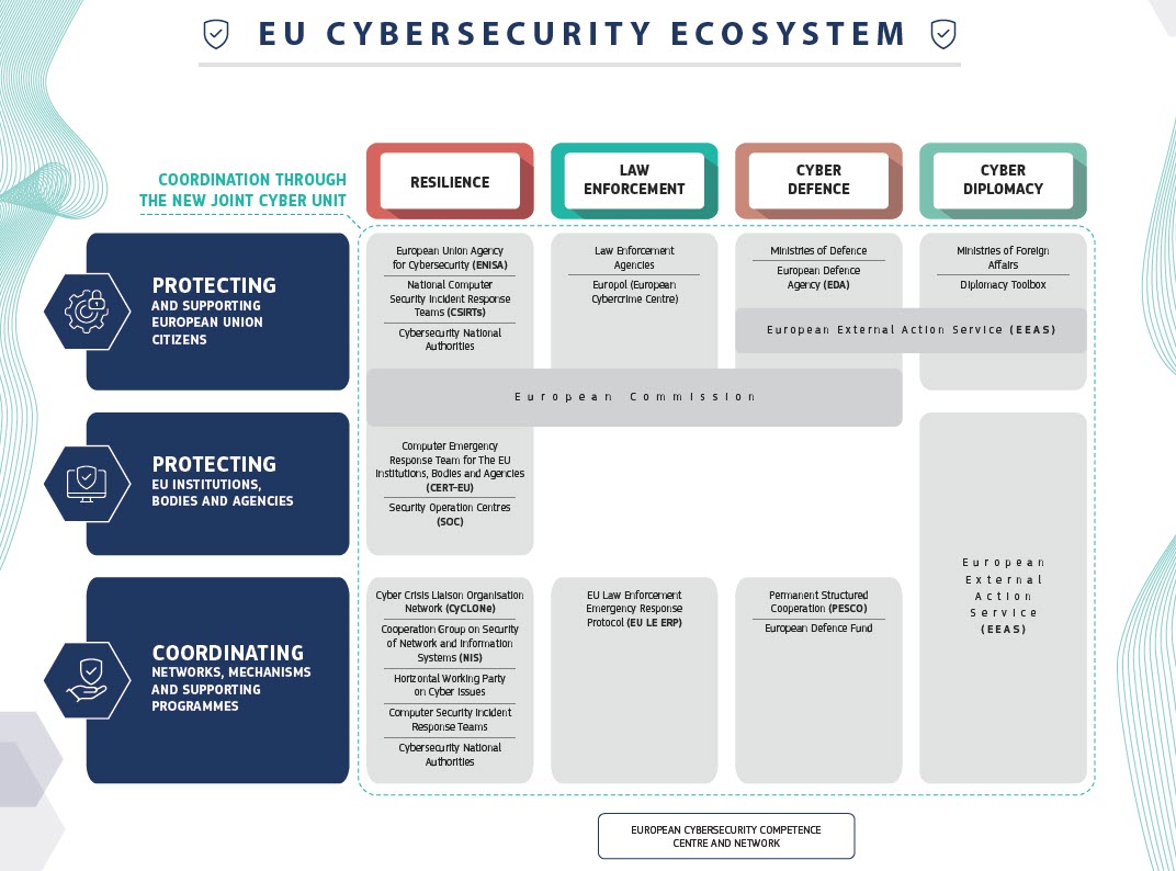 L'ecosistema EU per la cybersecurity