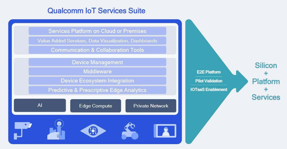 Qualcomm IoT Services Suite