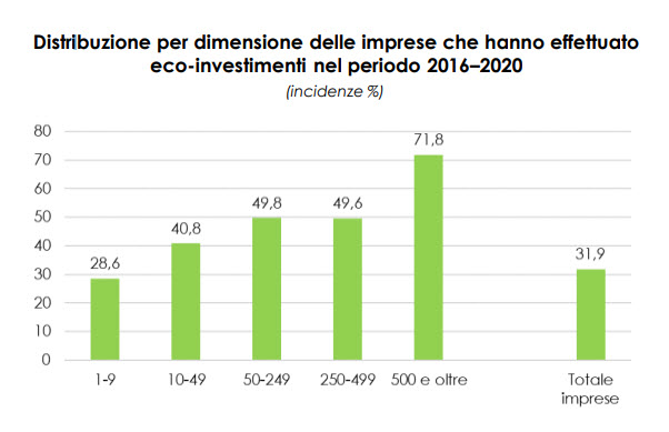 Dimensione di impresa ed ecoinvestimenti (fonte: Greenitaly, 2021)