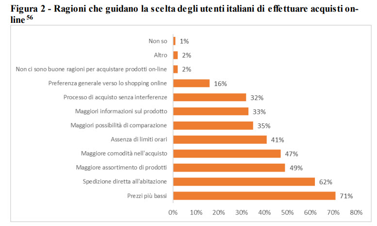 Acquisti Online degli Italiani su dati Statista