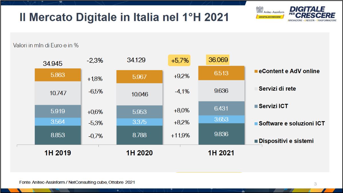 Digitale per Crescere - Il Mercato Digitale in Italia nel 1° H 2021 - Fonte: Anitec-Assinform / NetConsulting cube