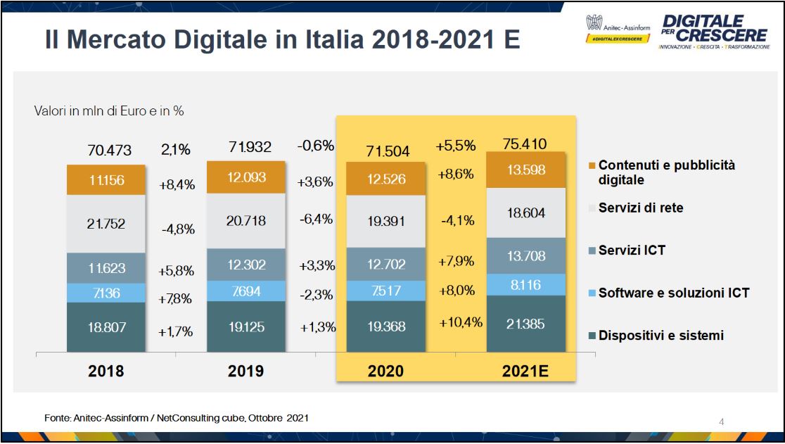 Digitale per Crescere - Il Mercato Digitale in Italia 2018-2021 E - Fonte: Anitec-Assinform / NetConsulting cube