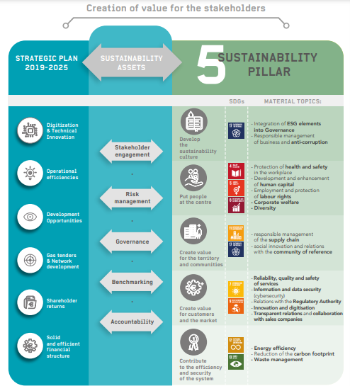 Italgas: Sustainability framework