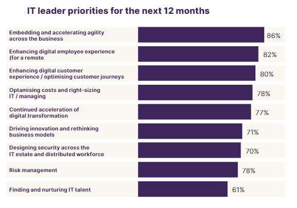 Le priorità dei leader IT per i prossimi dodici mesi (fonte: Agility Report)