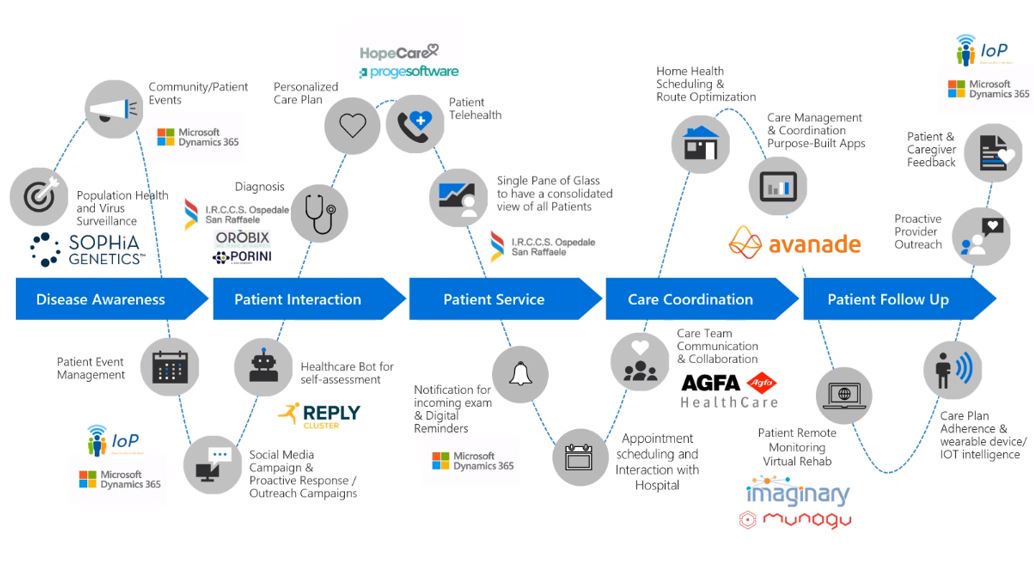 Microsoft cloud for healthcare - le componenti