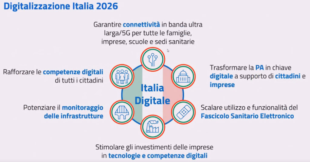 Digitalizzazione Italia 2026