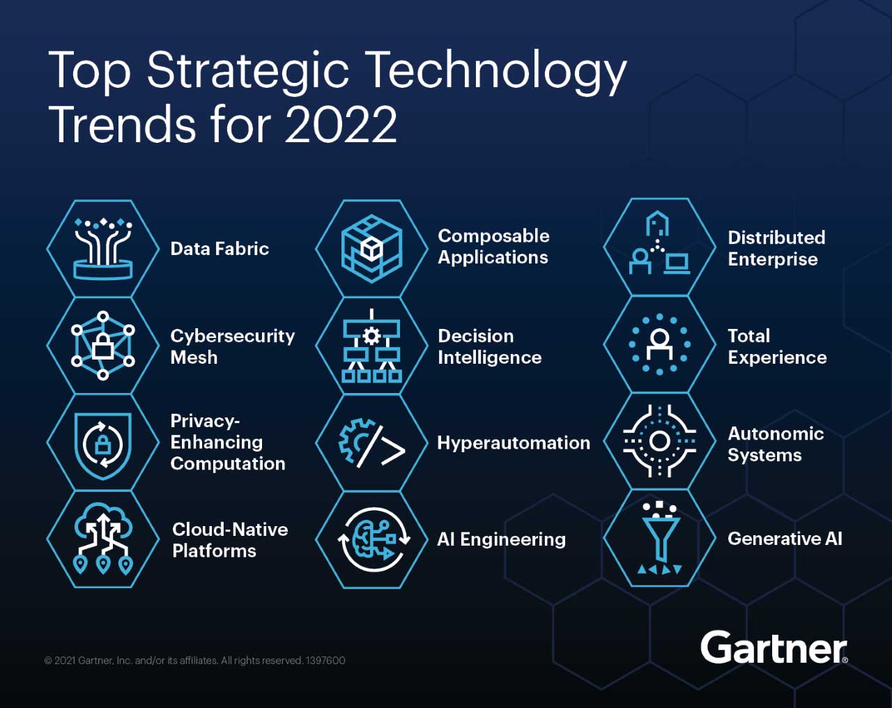 Top Strategic Technology Trends for 2022 - Fonte: Gartner