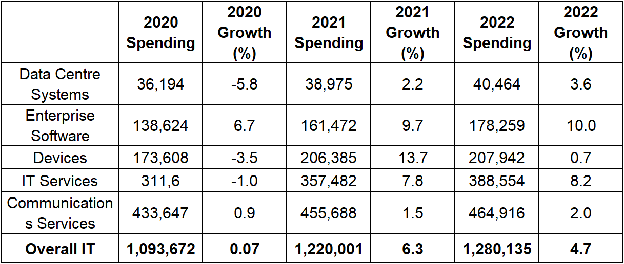 EMEA IT Spending Forecast (Millions of US Dollars)