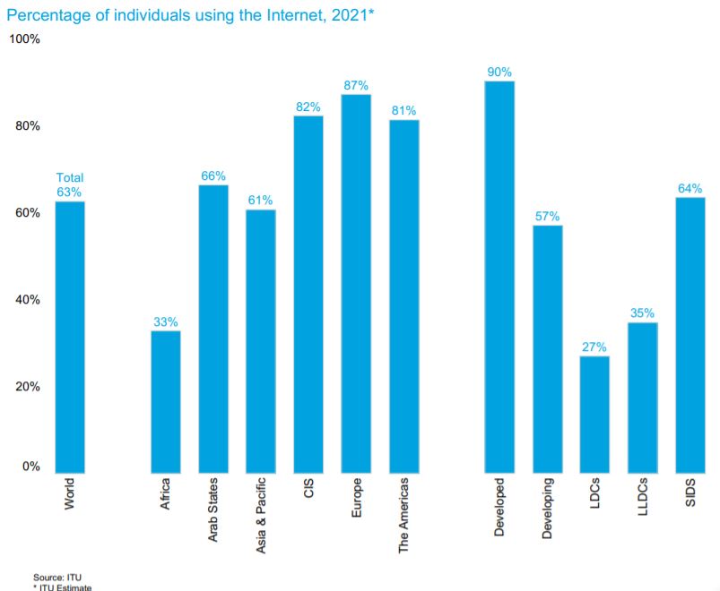 Percentage of individuals using the Internet - Fonte: ITU