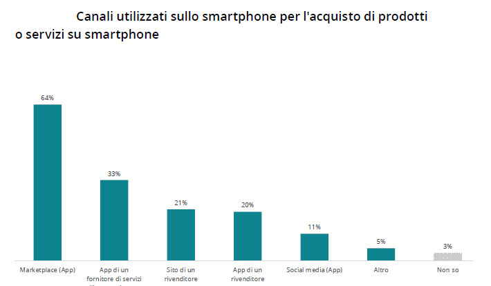 Canali utilizzati sullo smartphone per gli acquisti (fonte: Deloitte)