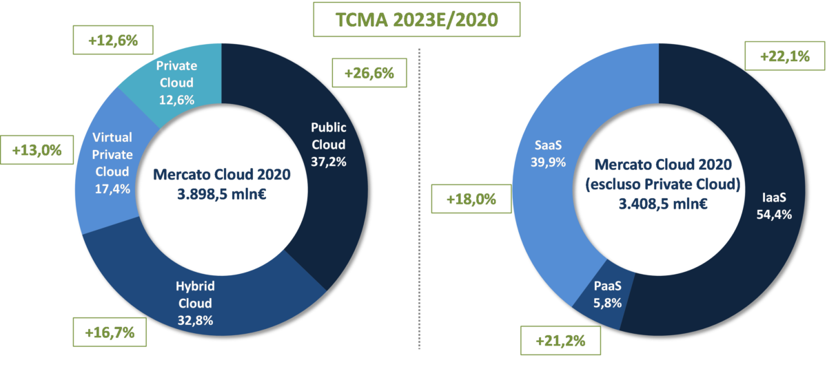 Il mercato del cloud computing in Italia per modello e servizio, 2020-2023E, Fonte: NetConsulting cube, 2021