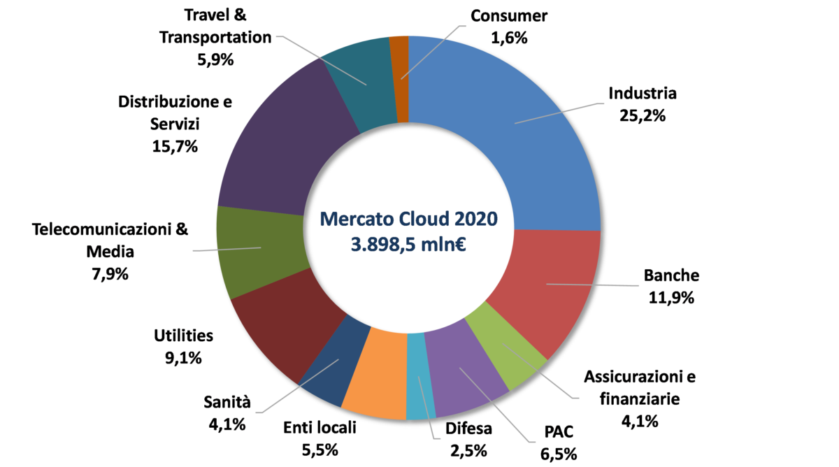 Il mercato del cloud computing in Italia per settore, 2020, Fonte: NetConsulting cube, 2021