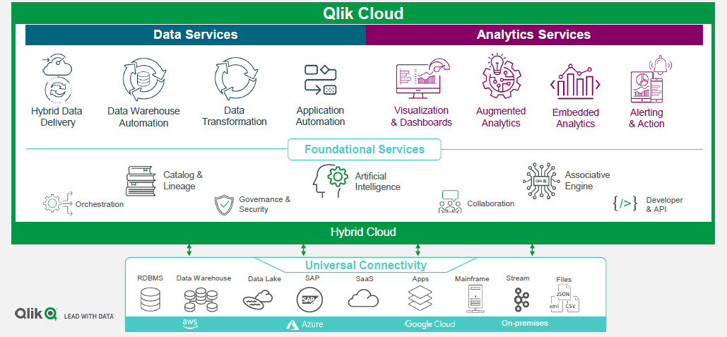 Qlik Active intelligence Platform