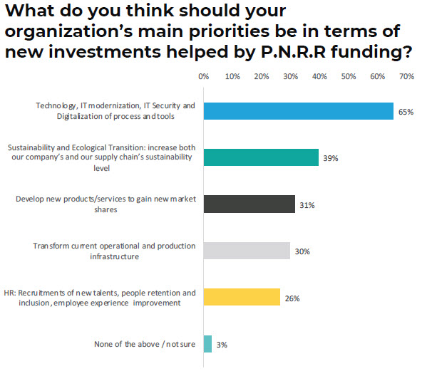 Priorità investimenti fonte Citrix Pnrr Survey 