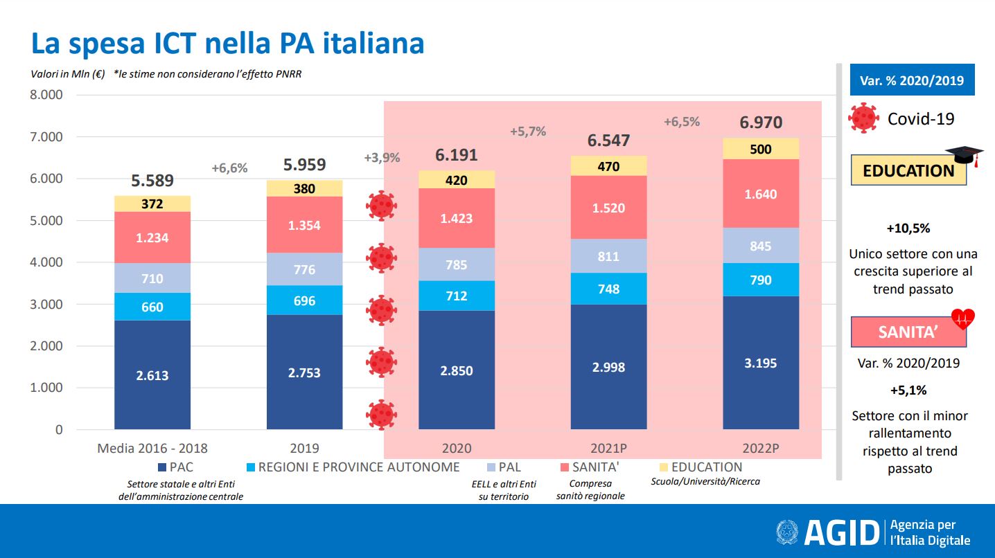 La spesa ICT nella PA italiana - Fonte: Agid