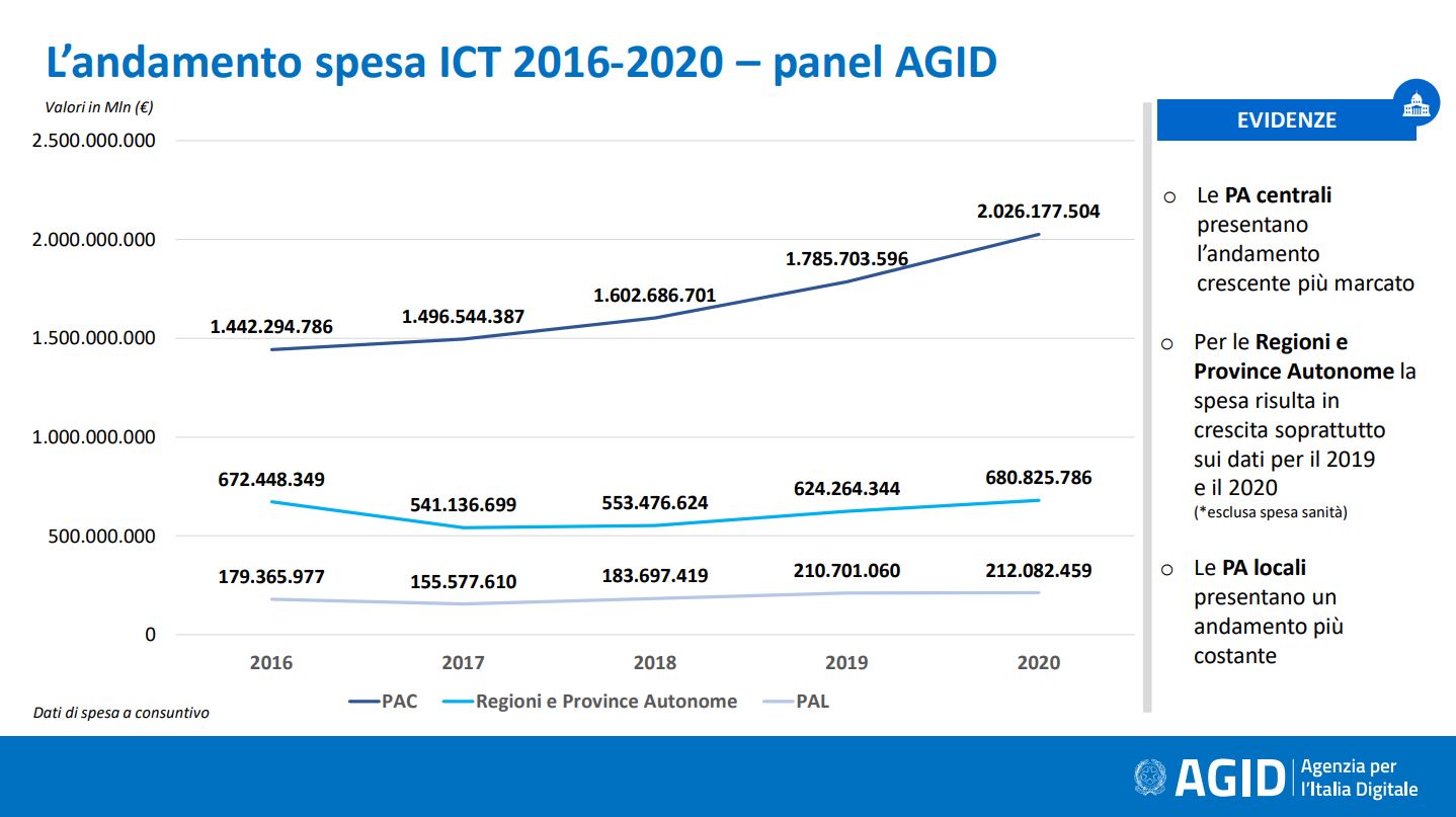 L’andamento spesa ICT 2016-2020 – panel AGID - Fonte: Agid