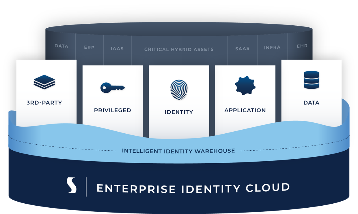 Saviynt - piattaforma Enterprise Identity Cloud – EIC