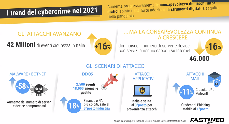 Le evidenze Fastweb del cybercrime in Italia