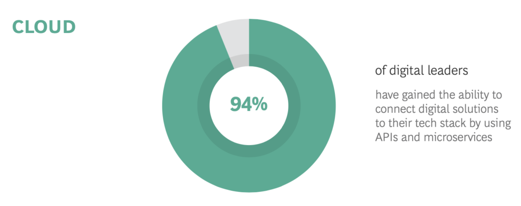 BCG utilizzo cloud digital leader