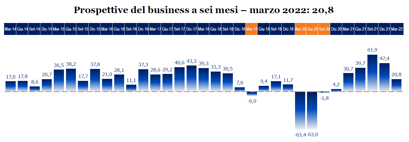 Prospettive del business a sei mesi - marzo 2022: 20,8 - Fonte: Ambrosetti