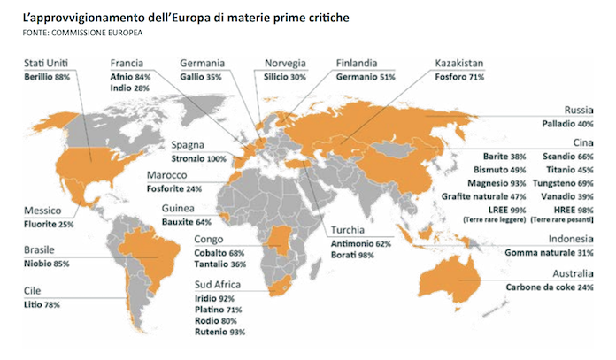 Approvvigionamento europeo delle materie prime