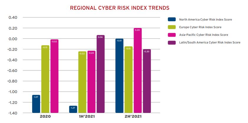 Trend Micro - Regional cyber risk index trend
