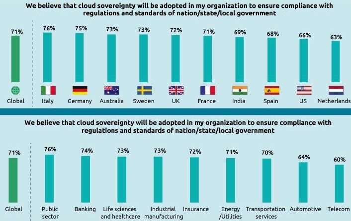 Driver normativi della sovranità del cloud per paese e settore
