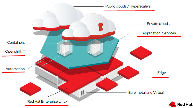 Red Hat per l'open Enterprise Hybrid Cloud
