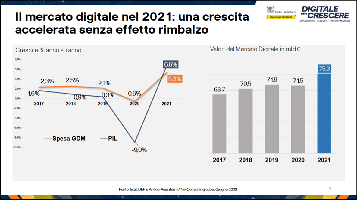 Presentazione del Rapporto "Il Digitale in Italia 2022" - Fonte: Anitec-Assinform/NetConsulting cube