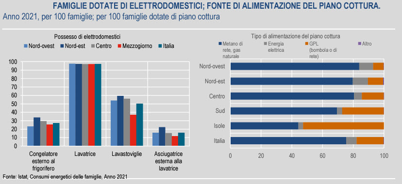 Elettrodomestici nelle famiglie italiane