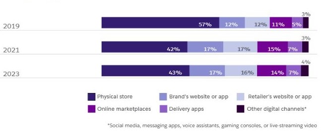 Trends in the Communications Industry 2022 di Salesforce