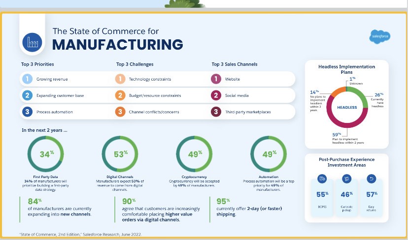 I principali trend in ambito commerce nel settore manifatturiero (Fonte: State of Commerce, 2nd Edition, Salesforce, Luglio 2022)