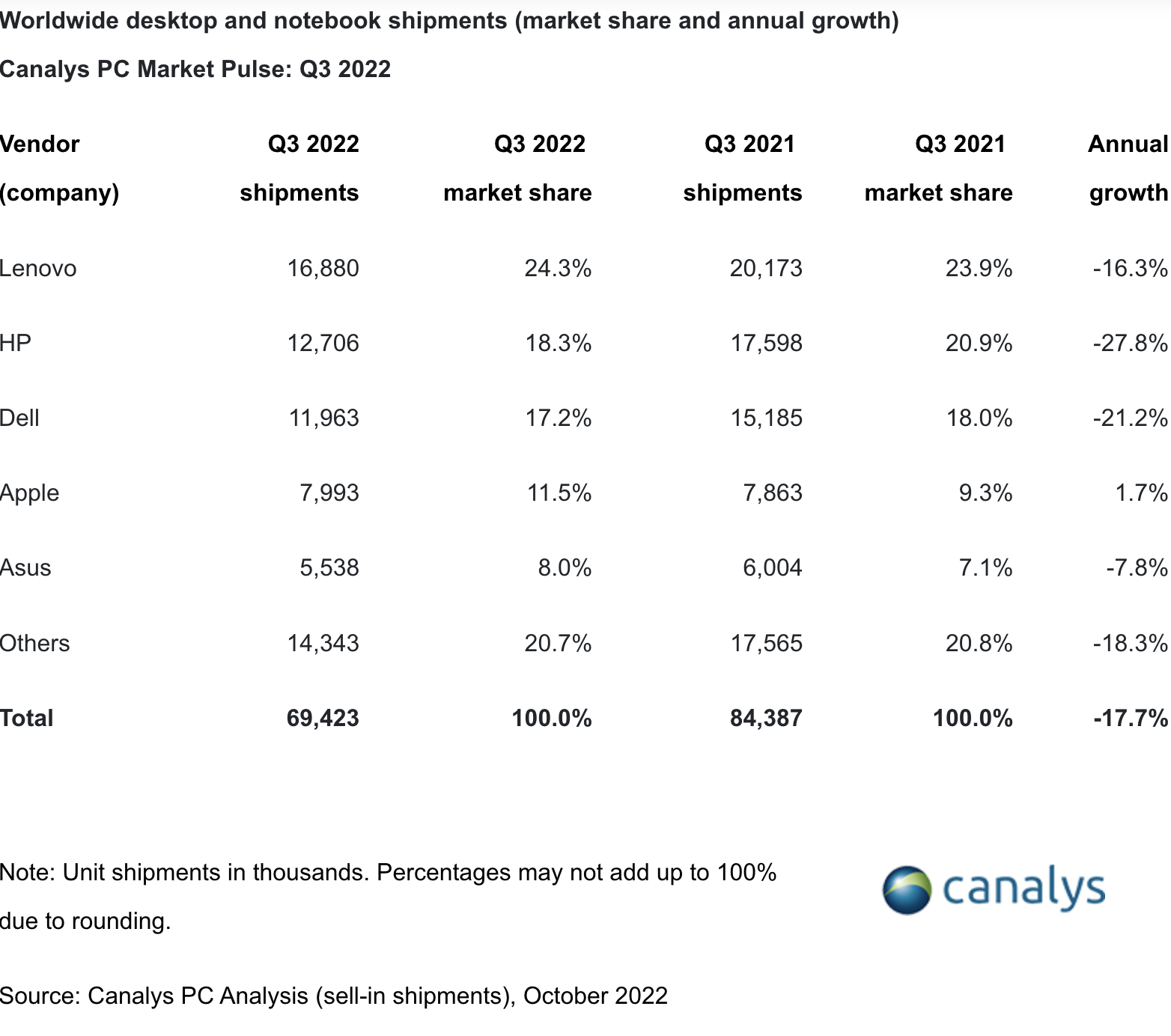 Il mercato pc nel terzo trimestre 2022 (fonte: Canalys)