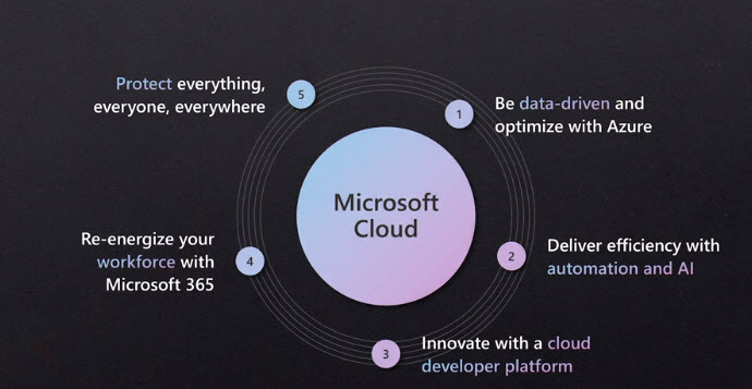 Gli elementi portanti di Microsoft Cloud