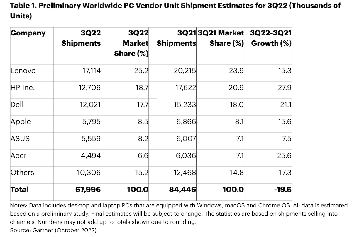 Il mercato PC in Q3 secodo Gartner