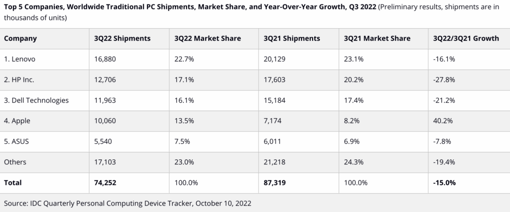 Il mercato pc in Q3 secondo Idc