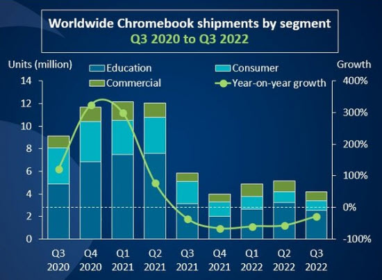Andamento del mercato Chromebook