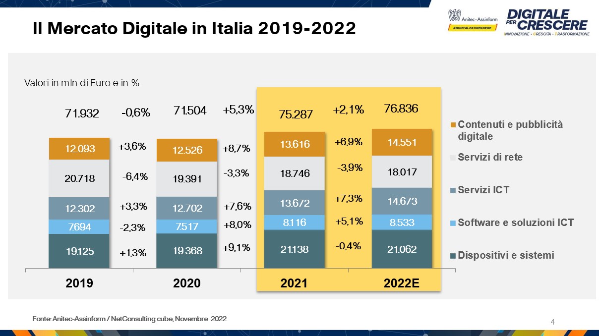 Il Mercato Digitale in Italia 2019-2022 - Fonte: Anitec-Assinform / NetConsulting cube, Novembre 2022