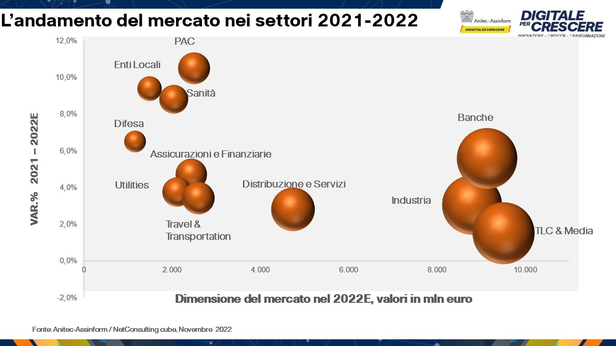L’andamento del mercato nei settori 2021-2022 - Fonte: Anitec-Assinform / NetConsulting cube, Novembre 2022