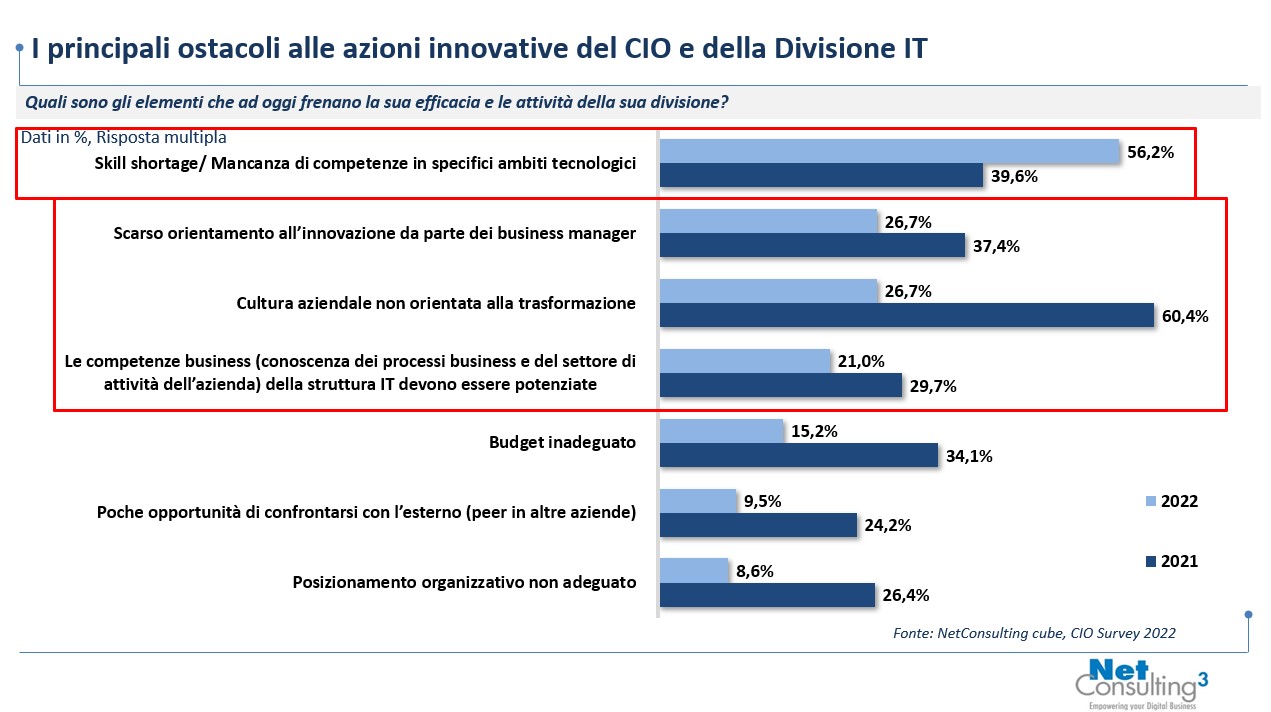I principali ostacoli alle azioni innovative del CIO e della Divisione IT - Fonte: NetConsultinmg cube, CIO Survey 2022